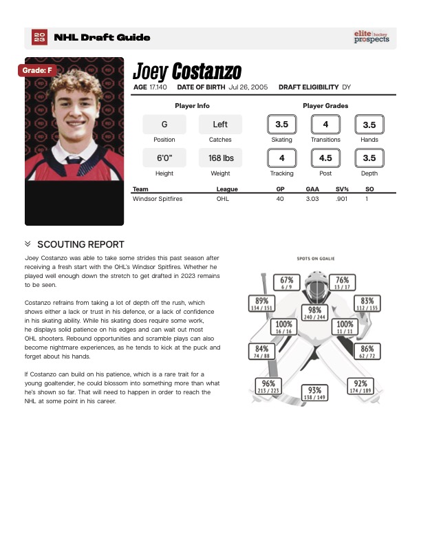 Joseph Costanzo Stats, Contract, Salary & More